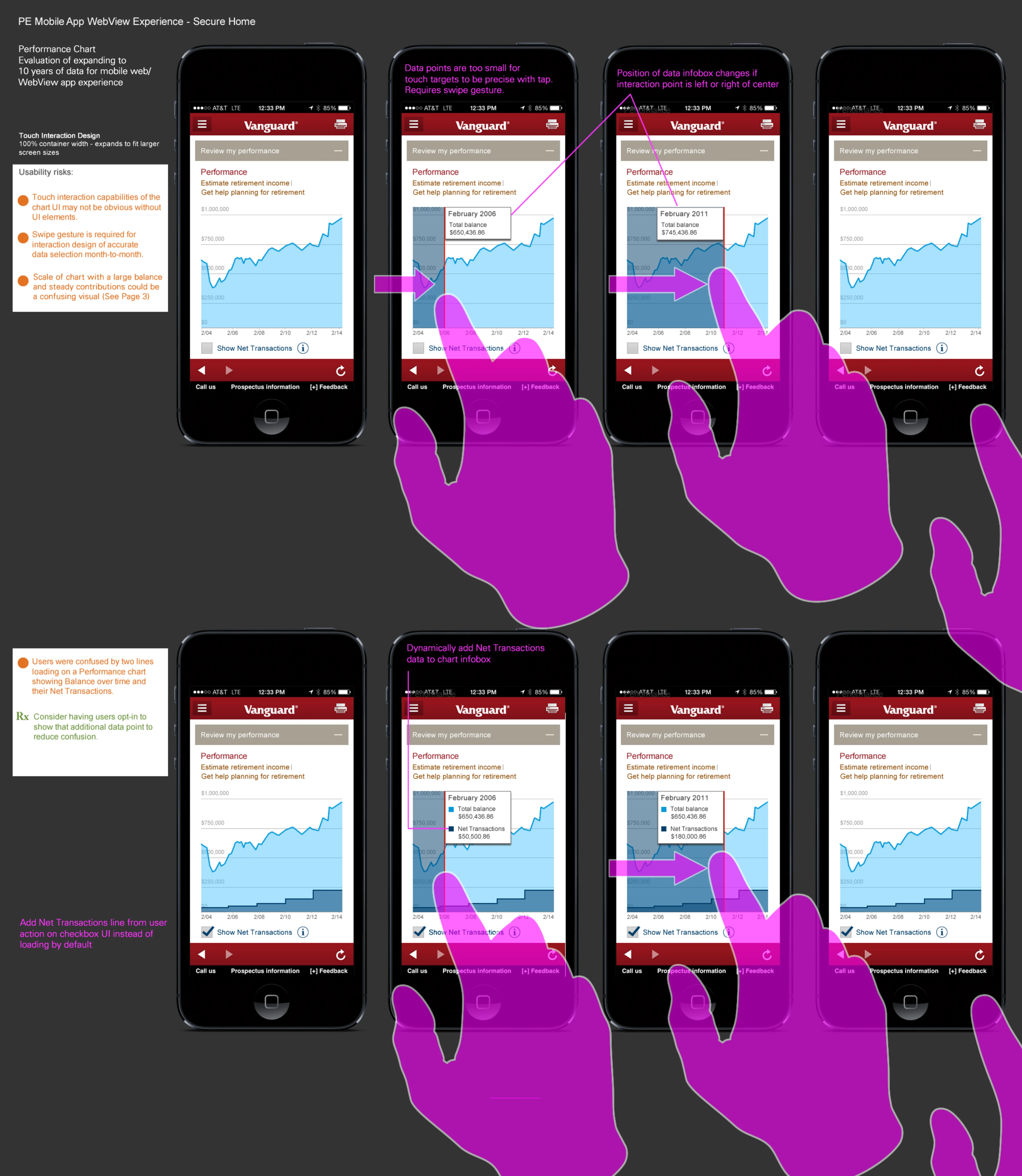 Annotated mobile specification: performance chart touch interaction across four phone screens, with usability risks, swipe-driven data selection, and dynamic infobox callouts
